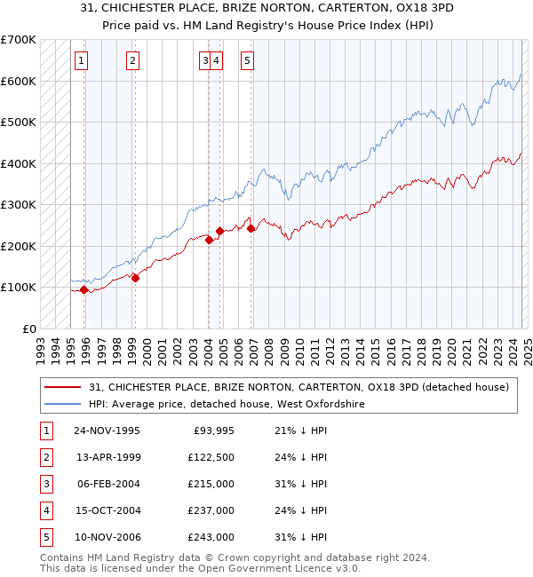 31, CHICHESTER PLACE, BRIZE NORTON, CARTERTON, OX18 3PD: Price paid vs HM Land Registry's House Price Index