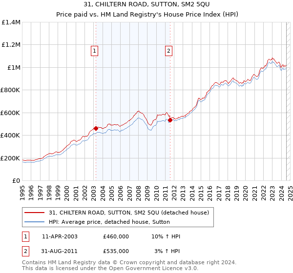 31, CHILTERN ROAD, SUTTON, SM2 5QU: Price paid vs HM Land Registry's House Price Index