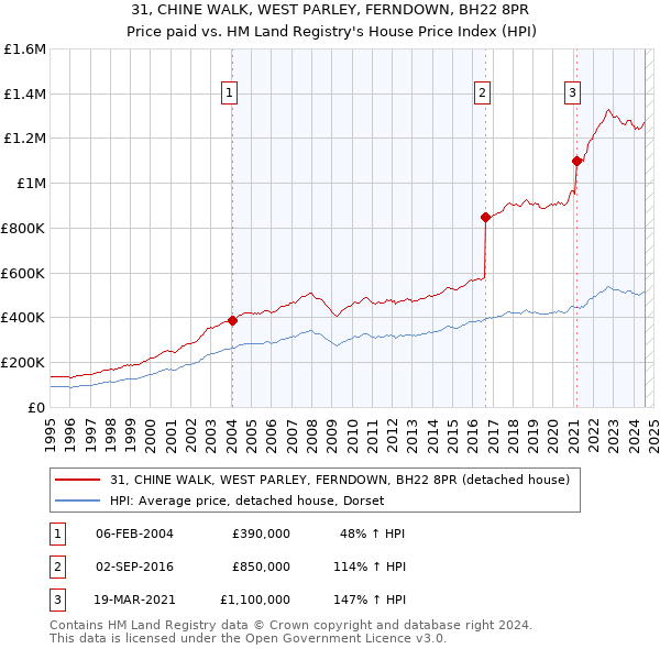 31, CHINE WALK, WEST PARLEY, FERNDOWN, BH22 8PR: Price paid vs HM Land Registry's House Price Index