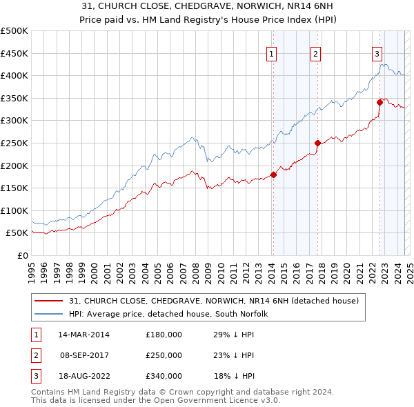 31, CHURCH CLOSE, CHEDGRAVE, NORWICH, NR14 6NH: Price paid vs HM Land Registry's House Price Index