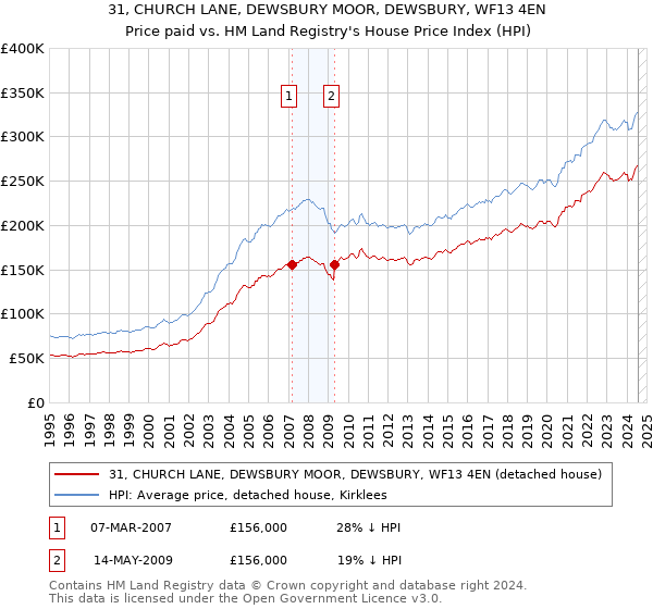 31, CHURCH LANE, DEWSBURY MOOR, DEWSBURY, WF13 4EN: Price paid vs HM Land Registry's House Price Index