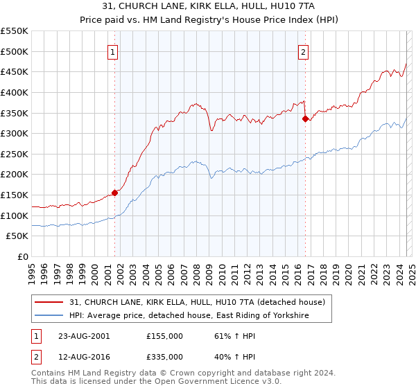 31, CHURCH LANE, KIRK ELLA, HULL, HU10 7TA: Price paid vs HM Land Registry's House Price Index