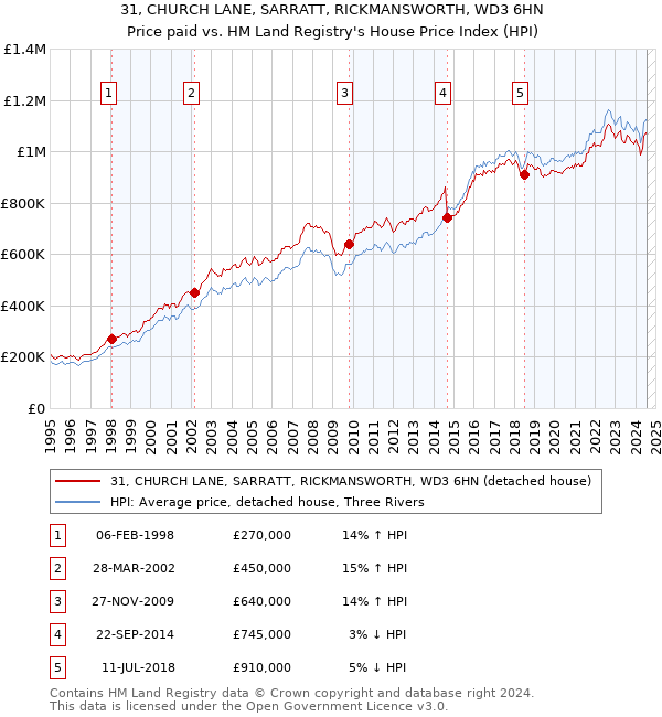 31, CHURCH LANE, SARRATT, RICKMANSWORTH, WD3 6HN: Price paid vs HM Land Registry's House Price Index