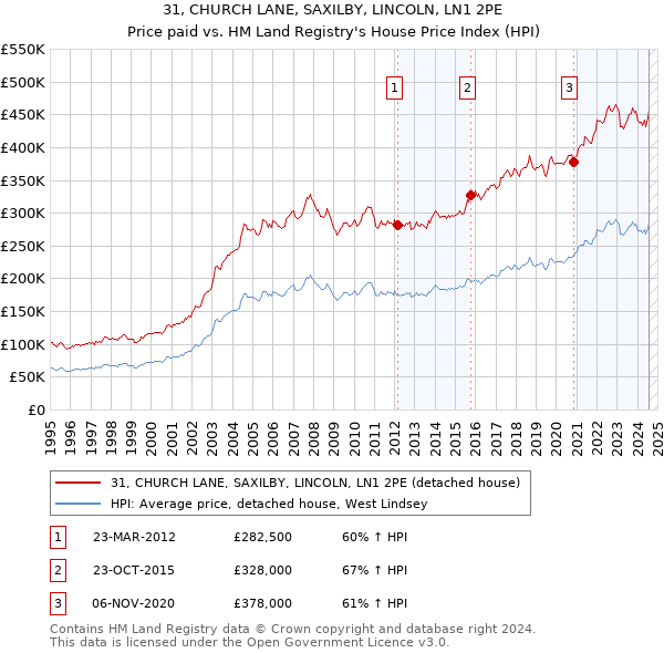 31, CHURCH LANE, SAXILBY, LINCOLN, LN1 2PE: Price paid vs HM Land Registry's House Price Index