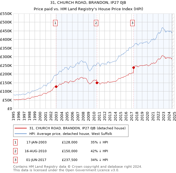 31, CHURCH ROAD, BRANDON, IP27 0JB: Price paid vs HM Land Registry's House Price Index