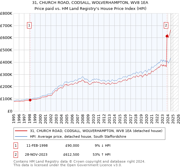 31, CHURCH ROAD, CODSALL, WOLVERHAMPTON, WV8 1EA: Price paid vs HM Land Registry's House Price Index