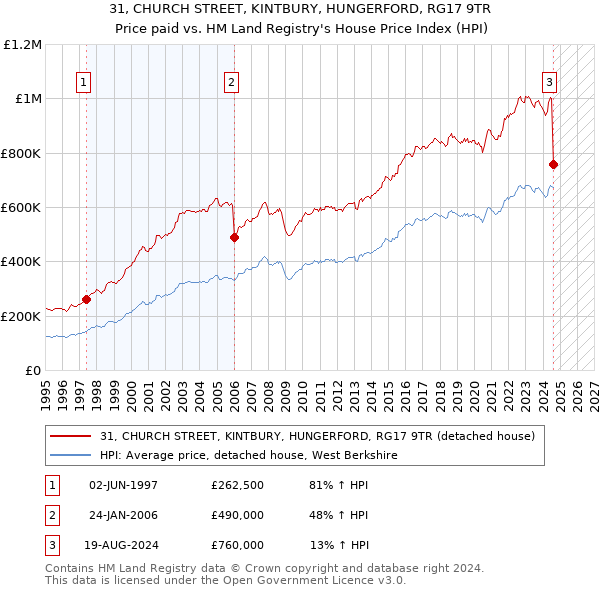 31, CHURCH STREET, KINTBURY, HUNGERFORD, RG17 9TR: Price paid vs HM Land Registry's House Price Index