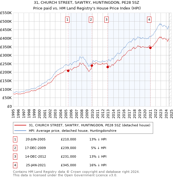 31, CHURCH STREET, SAWTRY, HUNTINGDON, PE28 5SZ: Price paid vs HM Land Registry's House Price Index