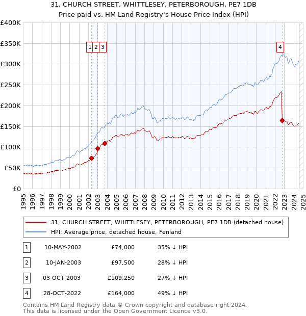 31, CHURCH STREET, WHITTLESEY, PETERBOROUGH, PE7 1DB: Price paid vs HM Land Registry's House Price Index