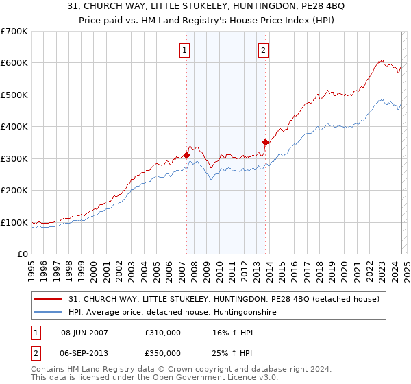 31, CHURCH WAY, LITTLE STUKELEY, HUNTINGDON, PE28 4BQ: Price paid vs HM Land Registry's House Price Index