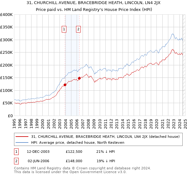 31, CHURCHILL AVENUE, BRACEBRIDGE HEATH, LINCOLN, LN4 2JX: Price paid vs HM Land Registry's House Price Index