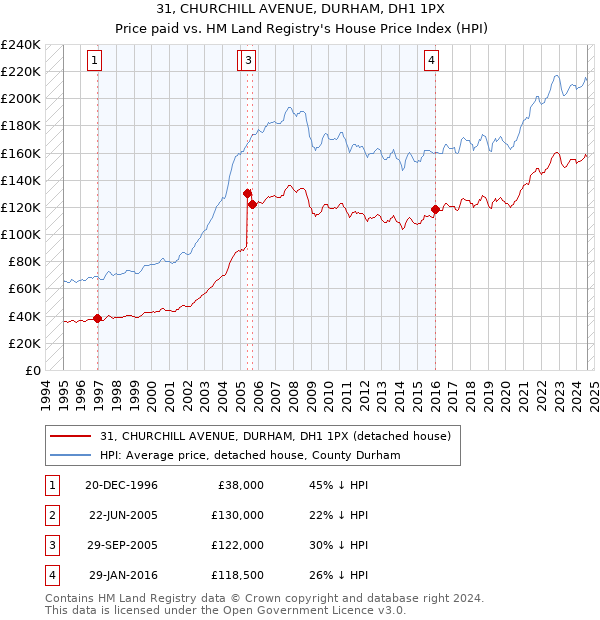 31, CHURCHILL AVENUE, DURHAM, DH1 1PX: Price paid vs HM Land Registry's House Price Index