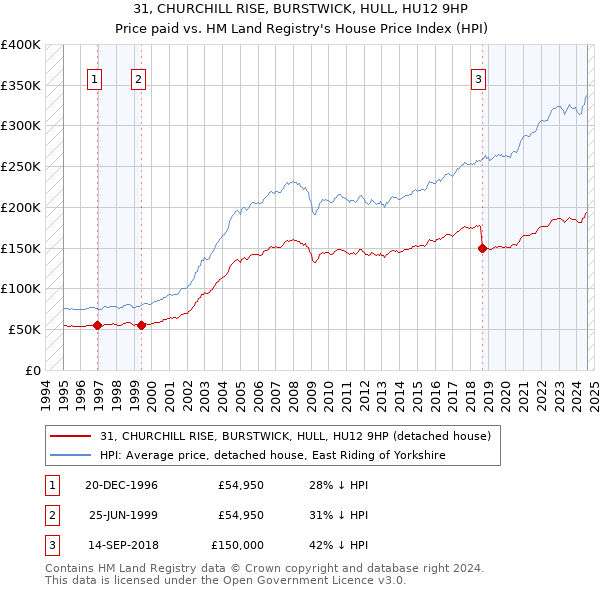 31, CHURCHILL RISE, BURSTWICK, HULL, HU12 9HP: Price paid vs HM Land Registry's House Price Index