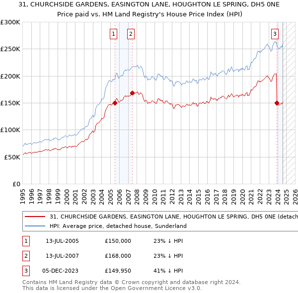 31, CHURCHSIDE GARDENS, EASINGTON LANE, HOUGHTON LE SPRING, DH5 0NE: Price paid vs HM Land Registry's House Price Index