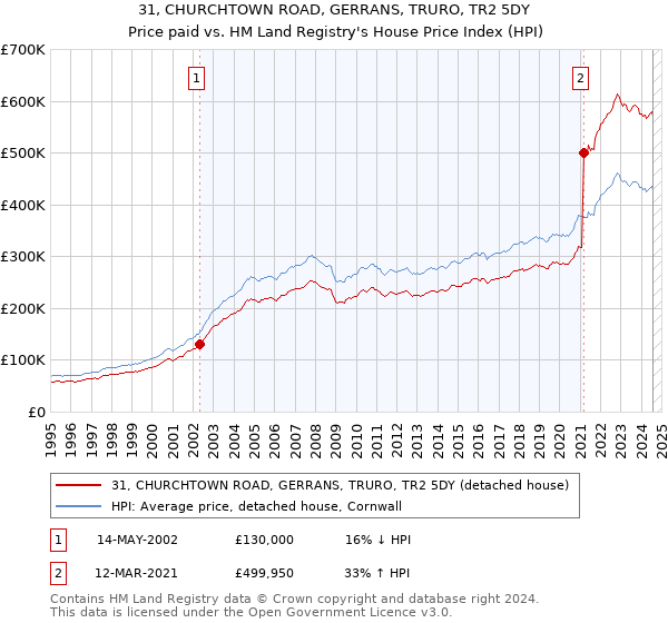 31, CHURCHTOWN ROAD, GERRANS, TRURO, TR2 5DY: Price paid vs HM Land Registry's House Price Index