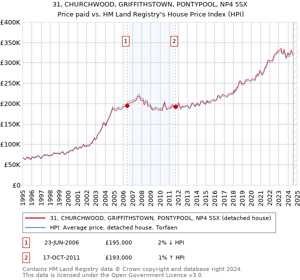 31, CHURCHWOOD, GRIFFITHSTOWN, PONTYPOOL, NP4 5SX: Price paid vs HM Land Registry's House Price Index