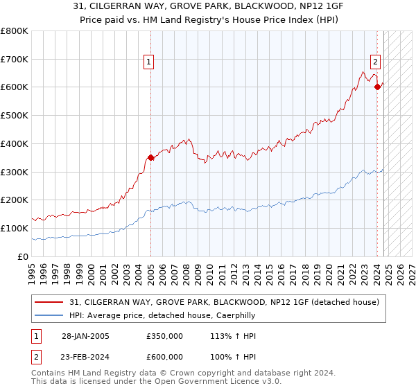 31, CILGERRAN WAY, GROVE PARK, BLACKWOOD, NP12 1GF: Price paid vs HM Land Registry's House Price Index