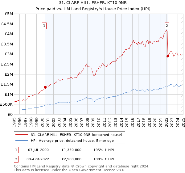 31, CLARE HILL, ESHER, KT10 9NB: Price paid vs HM Land Registry's House Price Index