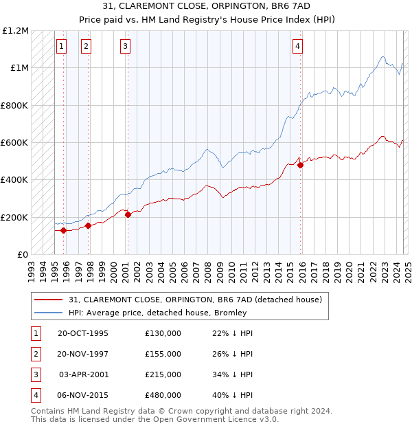 31, CLAREMONT CLOSE, ORPINGTON, BR6 7AD: Price paid vs HM Land Registry's House Price Index