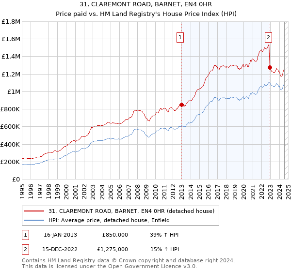 31, CLAREMONT ROAD, BARNET, EN4 0HR: Price paid vs HM Land Registry's House Price Index