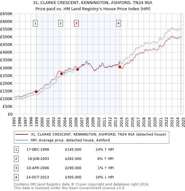 31, CLARKE CRESCENT, KENNINGTON, ASHFORD, TN24 9SA: Price paid vs HM Land Registry's House Price Index