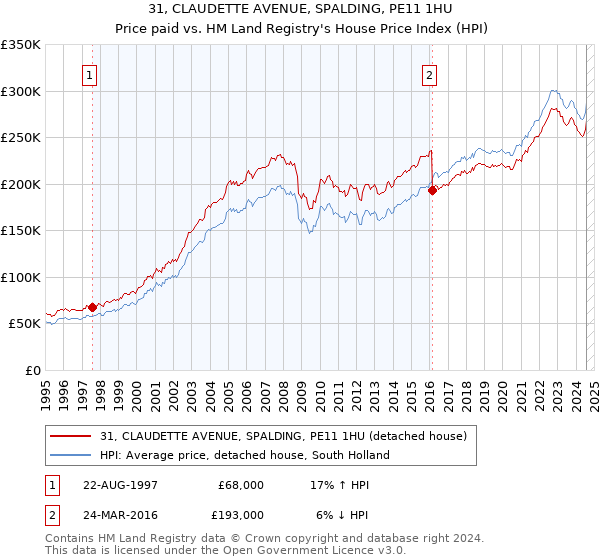 31, CLAUDETTE AVENUE, SPALDING, PE11 1HU: Price paid vs HM Land Registry's House Price Index