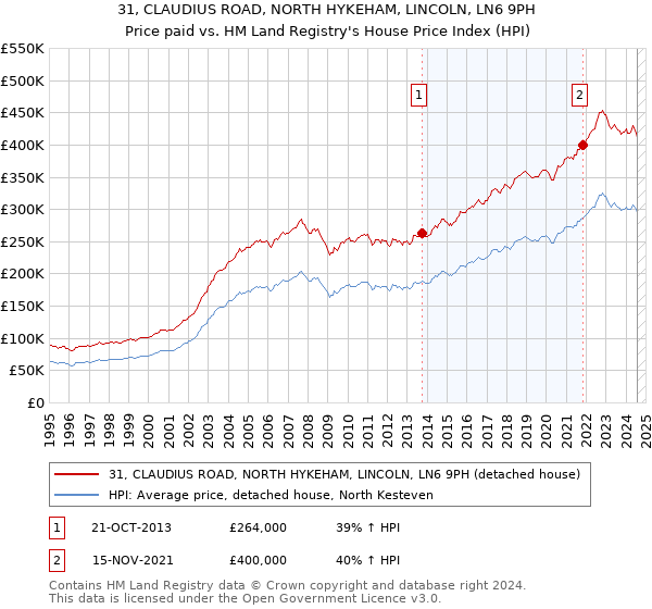 31, CLAUDIUS ROAD, NORTH HYKEHAM, LINCOLN, LN6 9PH: Price paid vs HM Land Registry's House Price Index