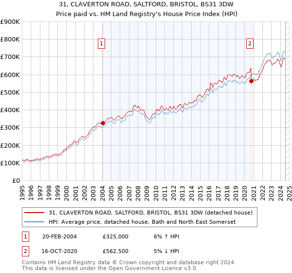 31, CLAVERTON ROAD, SALTFORD, BRISTOL, BS31 3DW: Price paid vs HM Land Registry's House Price Index