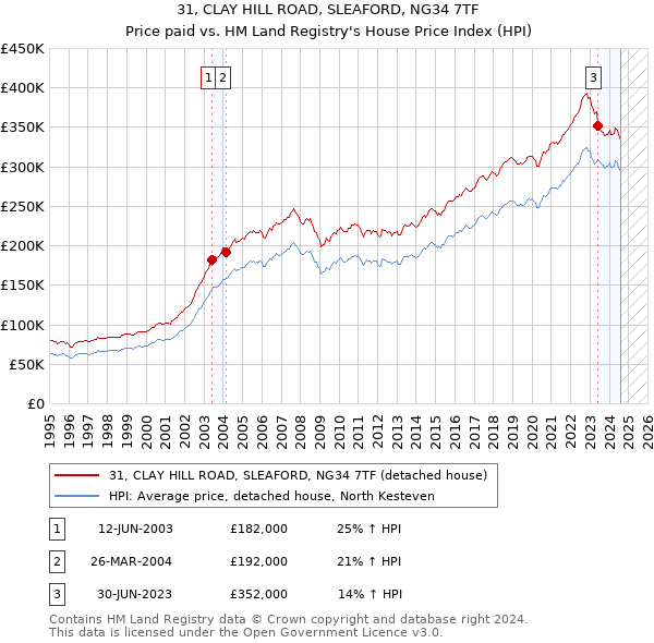 31, CLAY HILL ROAD, SLEAFORD, NG34 7TF: Price paid vs HM Land Registry's House Price Index