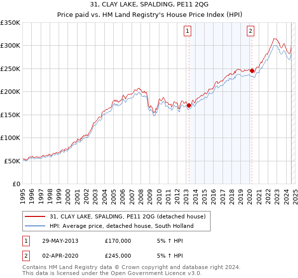 31, CLAY LAKE, SPALDING, PE11 2QG: Price paid vs HM Land Registry's House Price Index