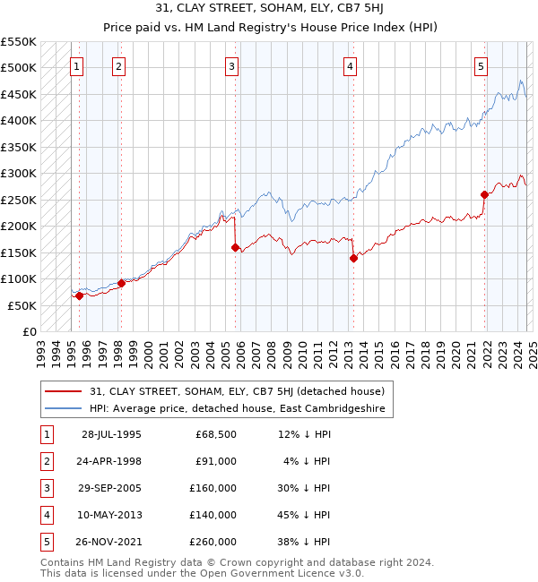 31, CLAY STREET, SOHAM, ELY, CB7 5HJ: Price paid vs HM Land Registry's House Price Index