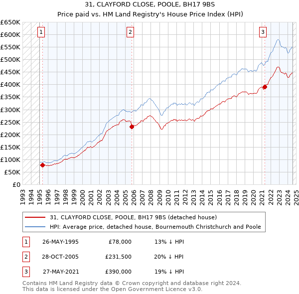 31, CLAYFORD CLOSE, POOLE, BH17 9BS: Price paid vs HM Land Registry's House Price Index