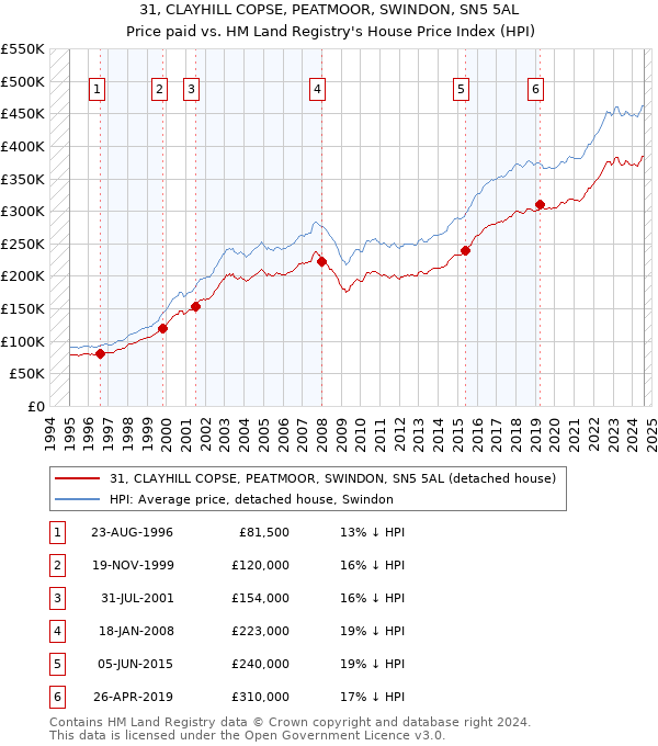 31, CLAYHILL COPSE, PEATMOOR, SWINDON, SN5 5AL: Price paid vs HM Land Registry's House Price Index