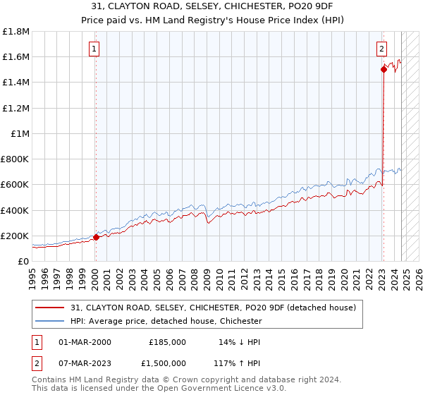 31, CLAYTON ROAD, SELSEY, CHICHESTER, PO20 9DF: Price paid vs HM Land Registry's House Price Index