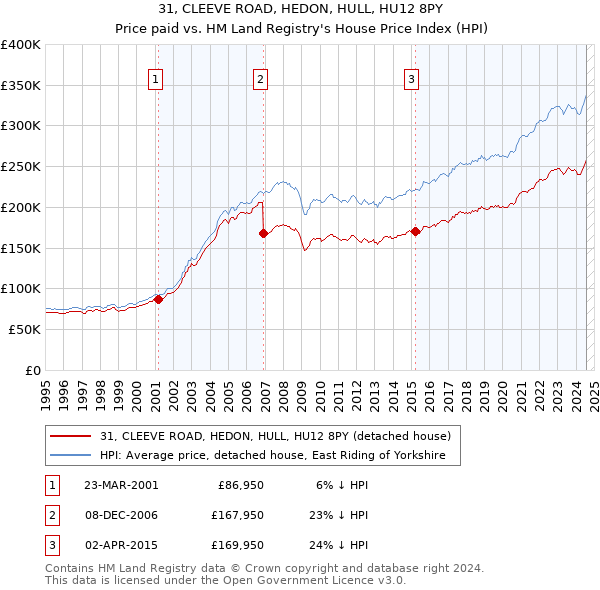 31, CLEEVE ROAD, HEDON, HULL, HU12 8PY: Price paid vs HM Land Registry's House Price Index