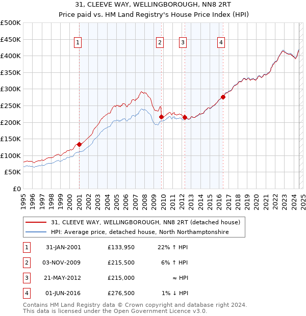 31, CLEEVE WAY, WELLINGBOROUGH, NN8 2RT: Price paid vs HM Land Registry's House Price Index