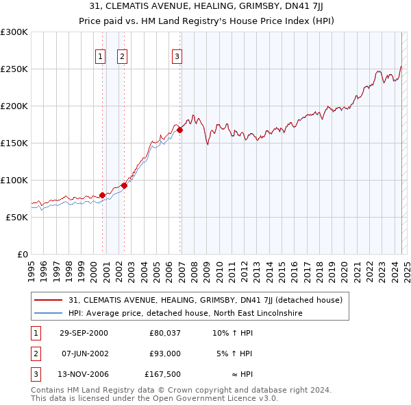 31, CLEMATIS AVENUE, HEALING, GRIMSBY, DN41 7JJ: Price paid vs HM Land Registry's House Price Index