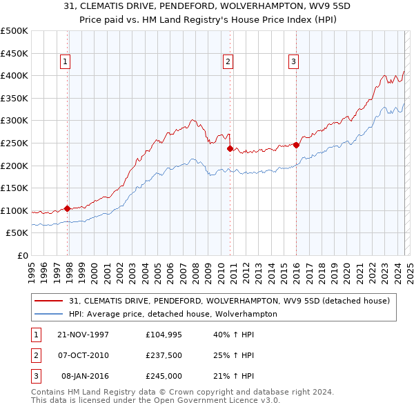 31, CLEMATIS DRIVE, PENDEFORD, WOLVERHAMPTON, WV9 5SD: Price paid vs HM Land Registry's House Price Index