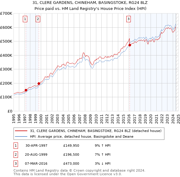 31, CLERE GARDENS, CHINEHAM, BASINGSTOKE, RG24 8LZ: Price paid vs HM Land Registry's House Price Index