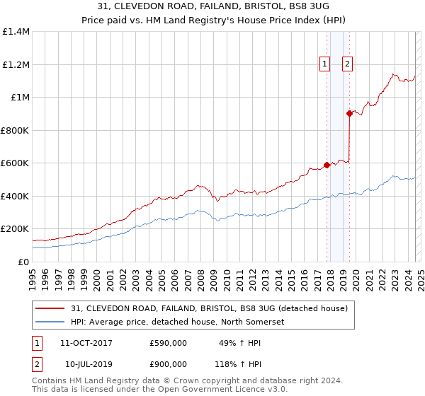 31, CLEVEDON ROAD, FAILAND, BRISTOL, BS8 3UG: Price paid vs HM Land Registry's House Price Index