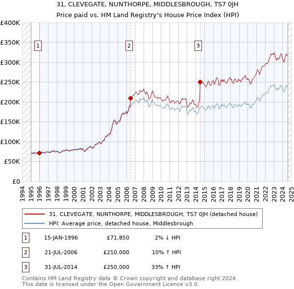 31, CLEVEGATE, NUNTHORPE, MIDDLESBROUGH, TS7 0JH: Price paid vs HM Land Registry's House Price Index