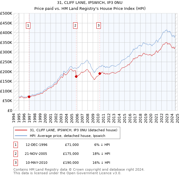 31, CLIFF LANE, IPSWICH, IP3 0NU: Price paid vs HM Land Registry's House Price Index