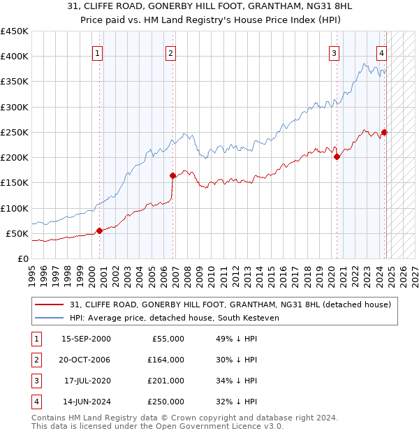 31, CLIFFE ROAD, GONERBY HILL FOOT, GRANTHAM, NG31 8HL: Price paid vs HM Land Registry's House Price Index