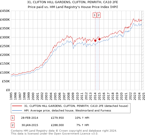 31, CLIFTON HILL GARDENS, CLIFTON, PENRITH, CA10 2FE: Price paid vs HM Land Registry's House Price Index