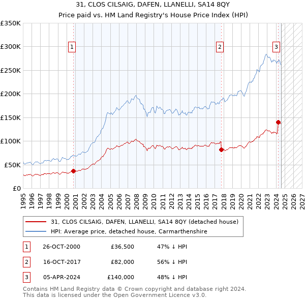 31, CLOS CILSAIG, DAFEN, LLANELLI, SA14 8QY: Price paid vs HM Land Registry's House Price Index