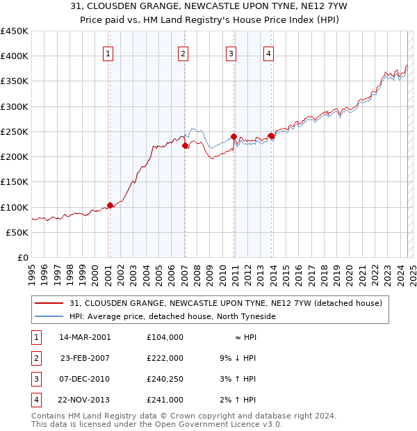 31, CLOUSDEN GRANGE, NEWCASTLE UPON TYNE, NE12 7YW: Price paid vs HM Land Registry's House Price Index