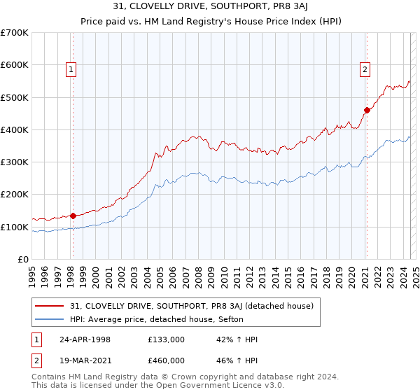 31, CLOVELLY DRIVE, SOUTHPORT, PR8 3AJ: Price paid vs HM Land Registry's House Price Index