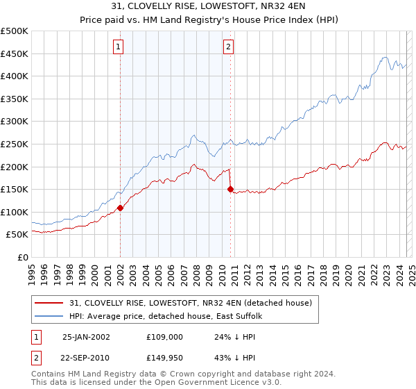 31, CLOVELLY RISE, LOWESTOFT, NR32 4EN: Price paid vs HM Land Registry's House Price Index