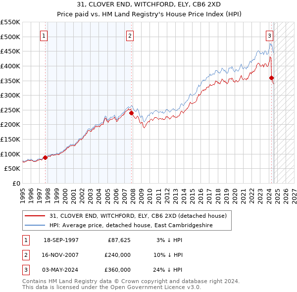 31, CLOVER END, WITCHFORD, ELY, CB6 2XD: Price paid vs HM Land Registry's House Price Index