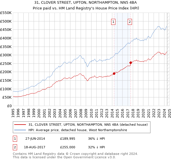 31, CLOVER STREET, UPTON, NORTHAMPTON, NN5 4BA: Price paid vs HM Land Registry's House Price Index